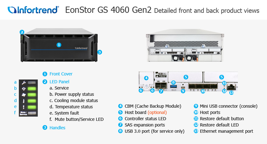 EonStor GS 4060 Gen2 외관 설명서