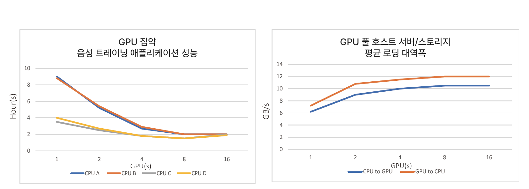 기존 시스템에서 측정된 GPU 성능 및 대역폭 병목 현상